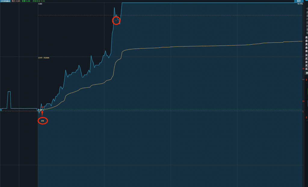 分时主图通达信指标公式​：分时捉短线强势股信号强-好运哒哒指标源码网