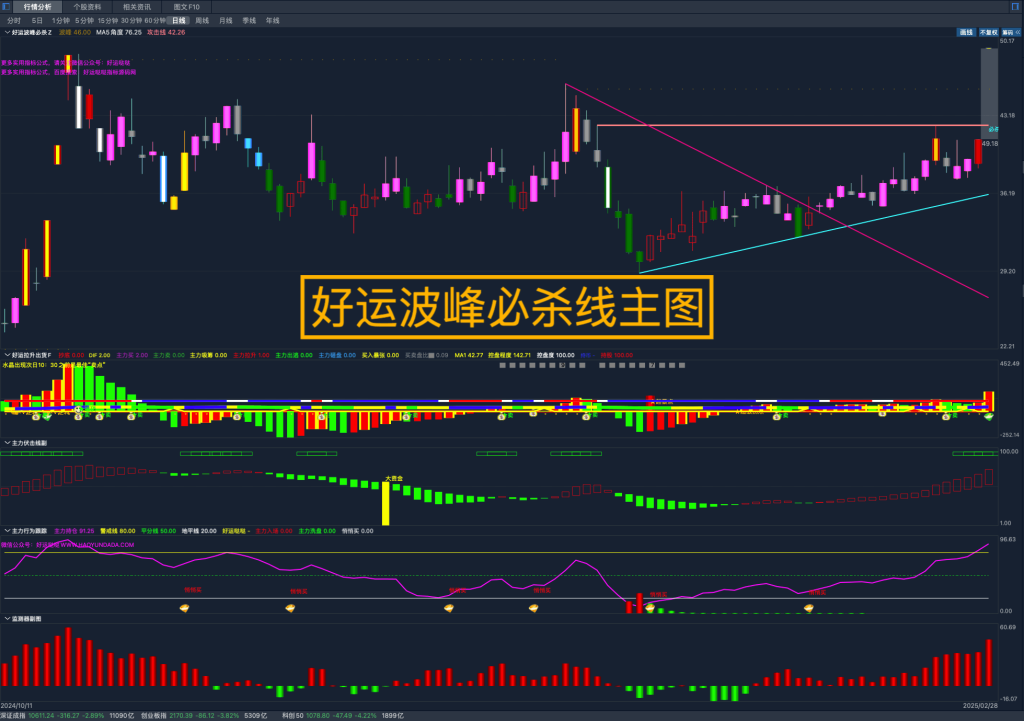好运波峰必杀线主图，突破必涨，公式源码分享-好运哒哒指标源码网