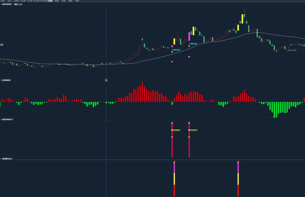 通达信强势翻倍启动指标公式源码副图-好运哒哒指标源码网
