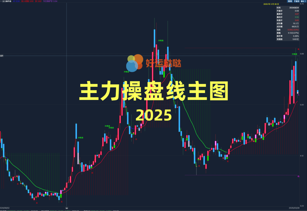 通达信简单实用的主图指标【主力操盘线】2025-好运哒哒指标源码网