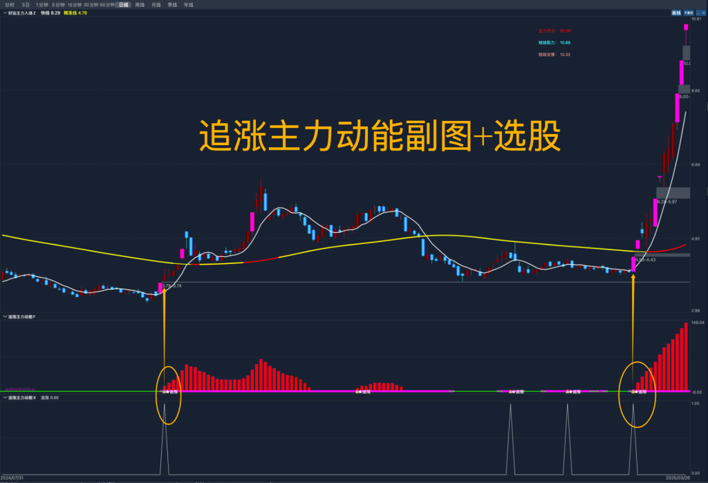 通达信【追涨主力动能2025】副图/选股指标 源码-好运哒哒指标源码网