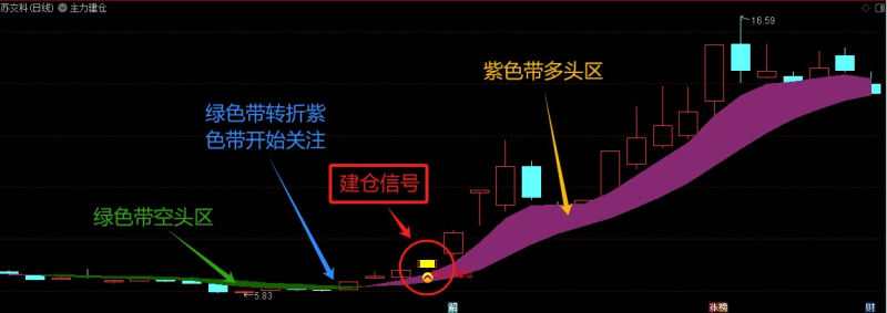 庄家资金介入｜通达信“主力建仓”指标公式买在主升前！-好运哒哒指标源码网