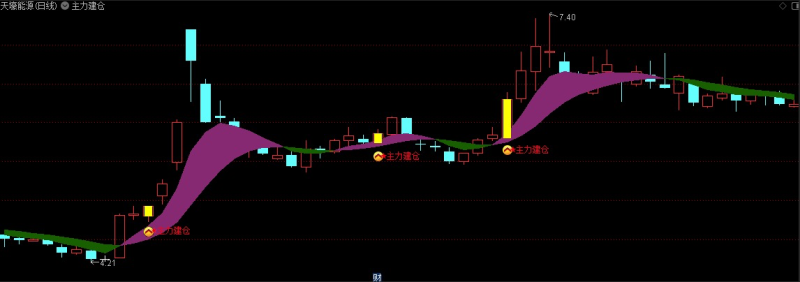 庄家资金介入｜通达信“主力建仓”指标公式买在主升前！-好运哒哒指标源码网