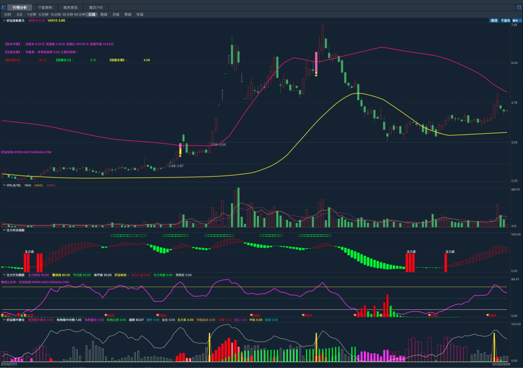 通达信连板斗黑马主图指标公式源源码主图-好运哒哒指标源码网