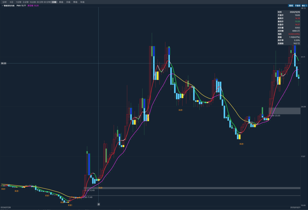 通达信智能变色均线主图指标公式-好运哒哒指标源码网