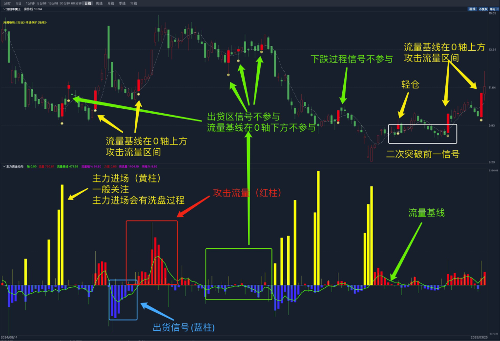 通达信【短线好运王】主/副图/选股指标 源码 简单明了-好运哒哒指标源码网