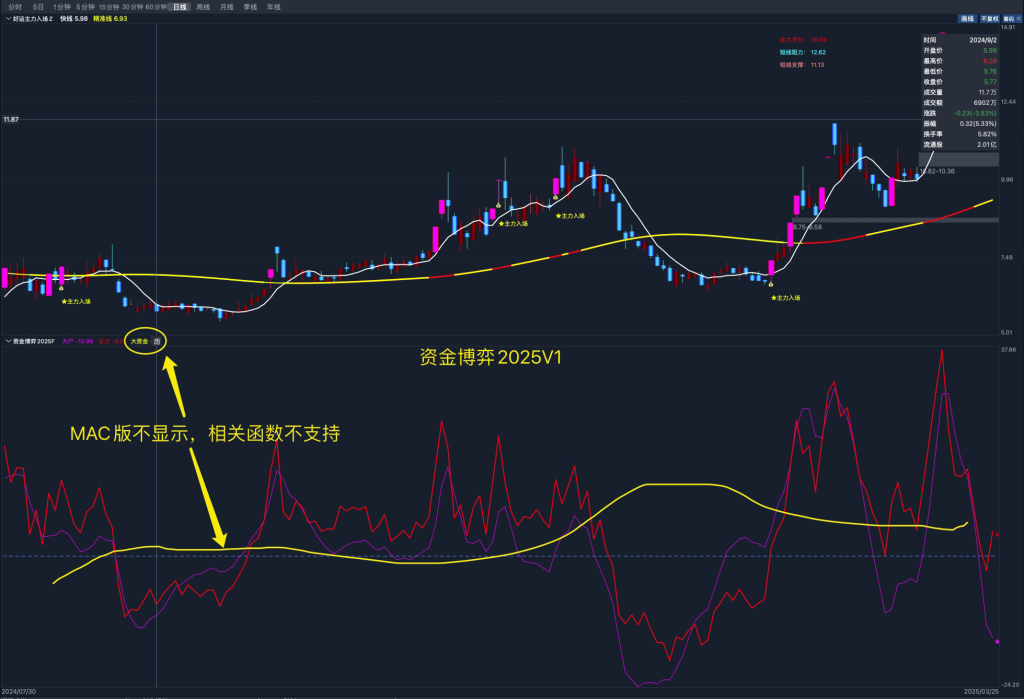 通达信【资金博弈2025 v1】副图指标 源码-好运哒哒指标源码网