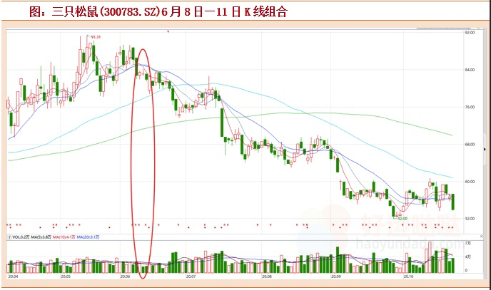 【卖出技巧】如何避免卖飞？谈谈3大减仓技巧-好运哒哒指标源码网