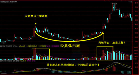 【选股技巧】圆弧底——反弹惊人的经典抄底形态！-好运哒哒指标源码网