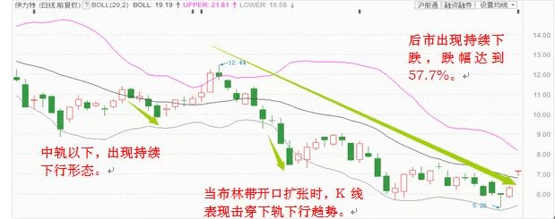 【选股技巧】用神奇布林线买入，简单实用！-好运哒哒指标源码网