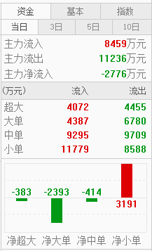 【筹码秘籍】为何股价上涨，资金却是净流出？-好运哒哒指标源码网
