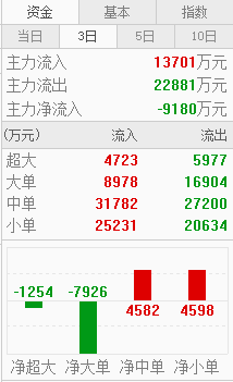 【筹码秘籍】为何股价上涨，资金却是净流出？-好运哒哒指标源码网