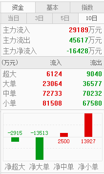 【筹码秘籍】为何股价上涨，资金却是净流出？-好运哒哒指标源码网