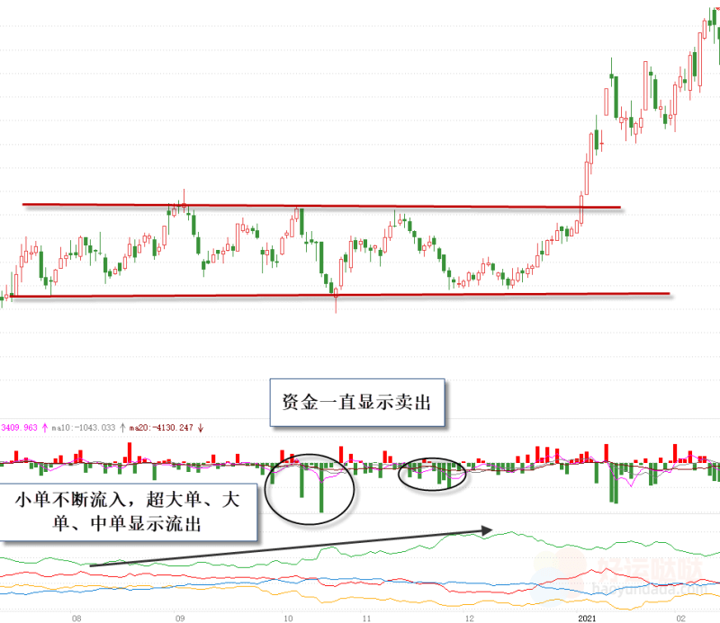 【筹码秘籍】为何股价上涨，资金却是净流出？-好运哒哒指标公式网