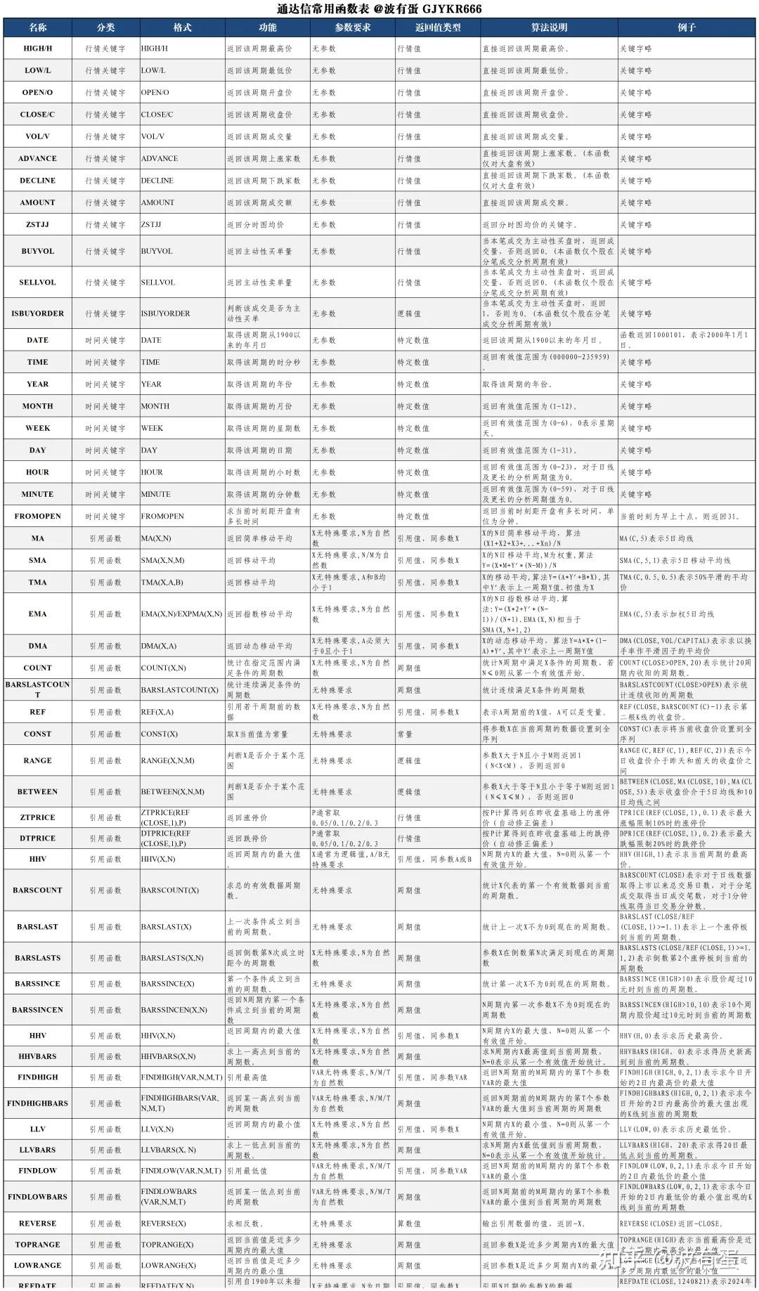 通达信公式常用函数表使用说明【附完整表格】-好运哒哒指标源码网 通达信公式常用函数表使用说明【附完整表格】-好运哒哒指标源码网