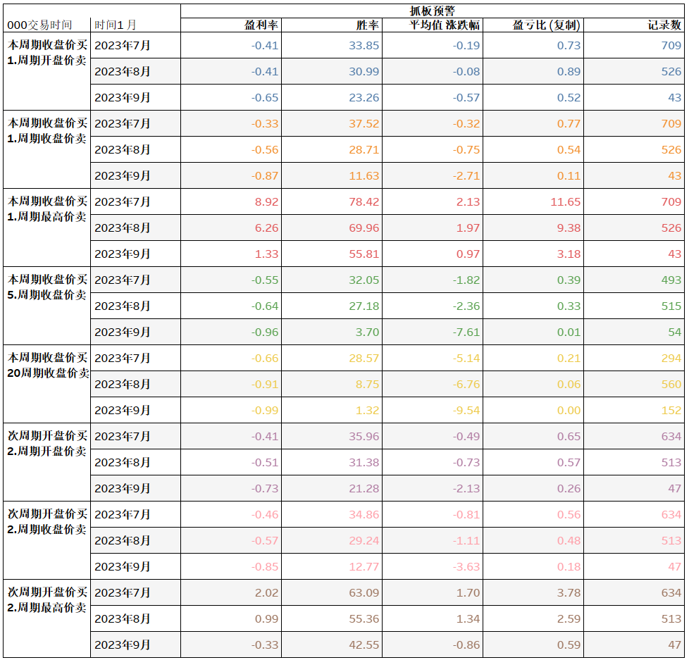 【免费指标】一个选股预警指标【抓板预警】,用好之后,可以战胜大多数选股指标-好运哒哒指标源码网 【免费指标】一个选股预警指标【抓板预警】,用好之后,可以战胜大多数选股指标-好运哒哒指标源码网