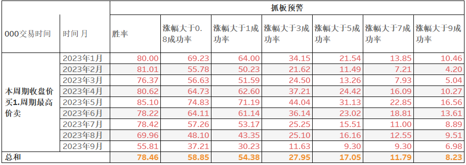 【免费指标】一个选股预警指标【抓板预警】,用好之后,可以战胜大多数选股指标-好运哒哒指标源码网 【免费指标】一个选股预警指标【抓板预警】,用好之后,可以战胜大多数选股指标-好运哒哒指标源码网