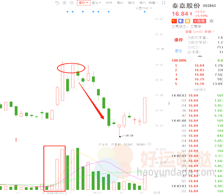 【看图识股】2种梯量柱，弱势行情教你低吸！-好运哒哒指标源码网