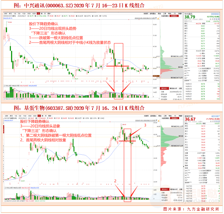 【选股技巧】“下降三法”一旦出现，马上抛出，还要跌！-好运哒哒指标源码网