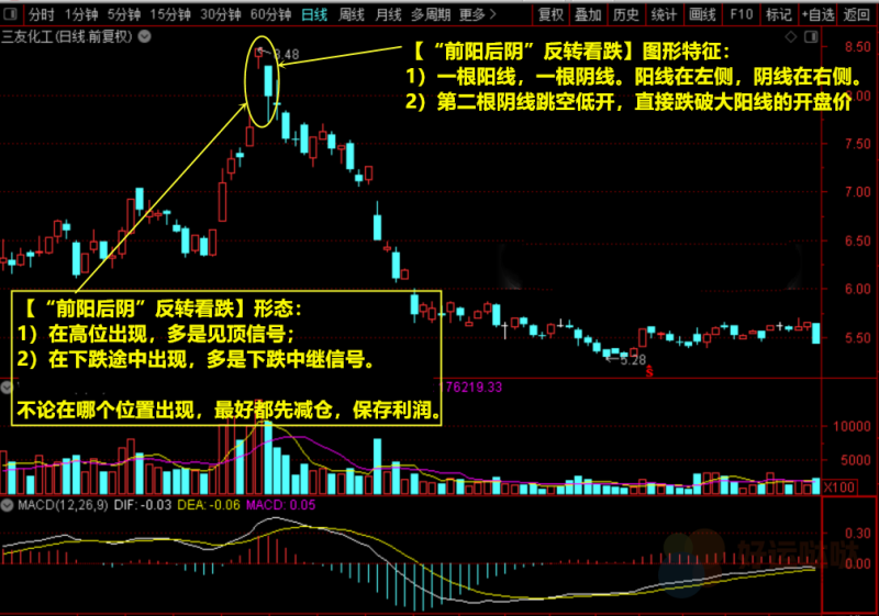 【看图识股】：遇到这种反转信号，果断减仓，不要抄底-好运哒哒指标源码网