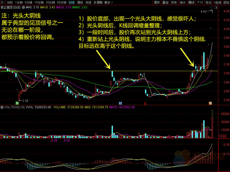 【看图识股】：单根光头大阴线擒牛法-好运哒哒指标源码网