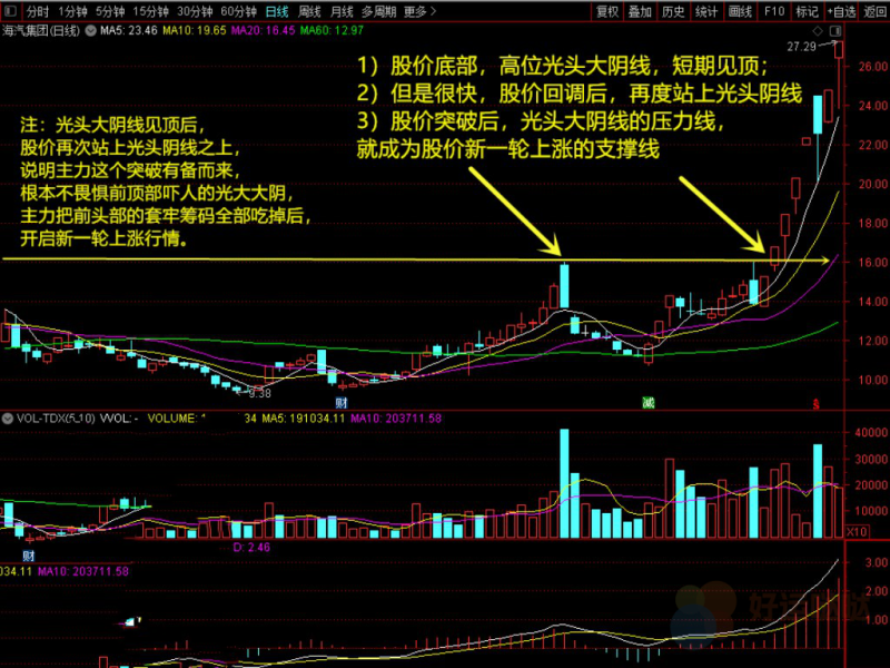 【看图识股】：单根光头大阴线擒牛法-好运哒哒指标源码网