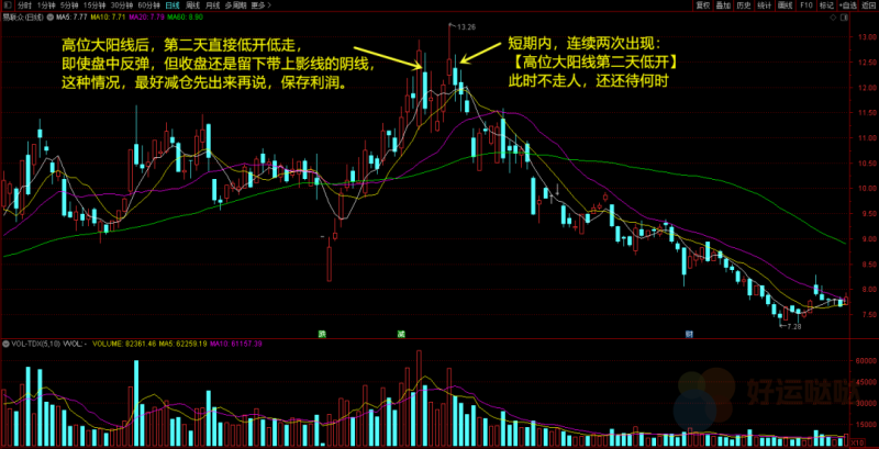 【看图识股】：大阳线后出现这种情况，挂跌停也要卖出-好运哒哒指标源码网