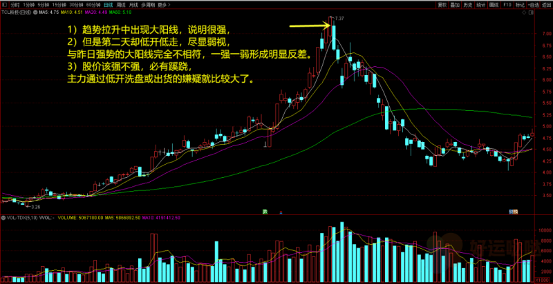 【看图识股】：大阳线后出现这种情况，挂跌停也要卖出-好运哒哒指标源码网