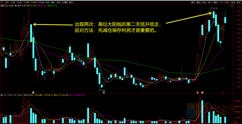 【看图识股】：大阳线后出现这种情况，挂跌停也要卖出-好运哒哒指标源码网