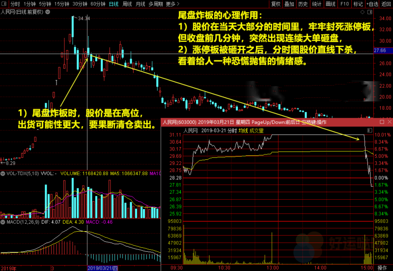 【看图识股】：涨停尾盘炸板，怎么办？谨记2条原则-好运哒哒指标源码网