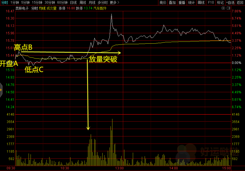【选股技巧】“三点式”买入卖出法-好运哒哒指标源码网