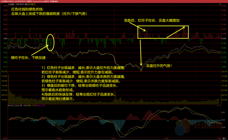 【选股技巧】如何看【大盘分时图】，分享6个小技巧！-好运哒哒指标源码网