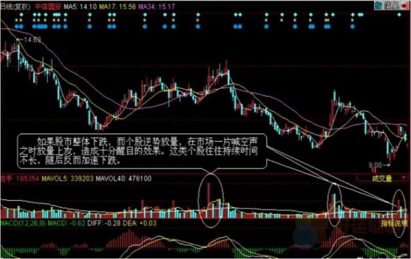 【选股技巧】如何用成交量指导交易？-好运哒哒指标公式网