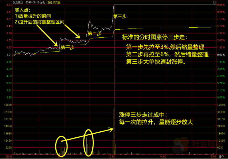 【炒股干货】分时图两大纪律，避免“一买就跌”！-好运哒哒指标源码网