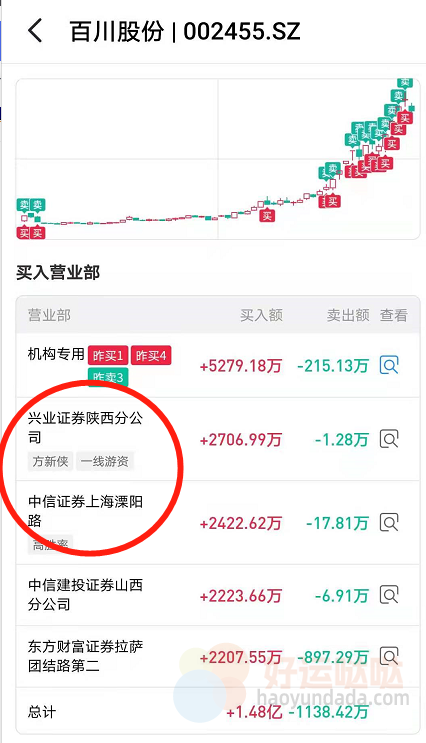 【看图识股】：如何从【著名游资席位】找妖股和牛股-好运哒哒指标源码网