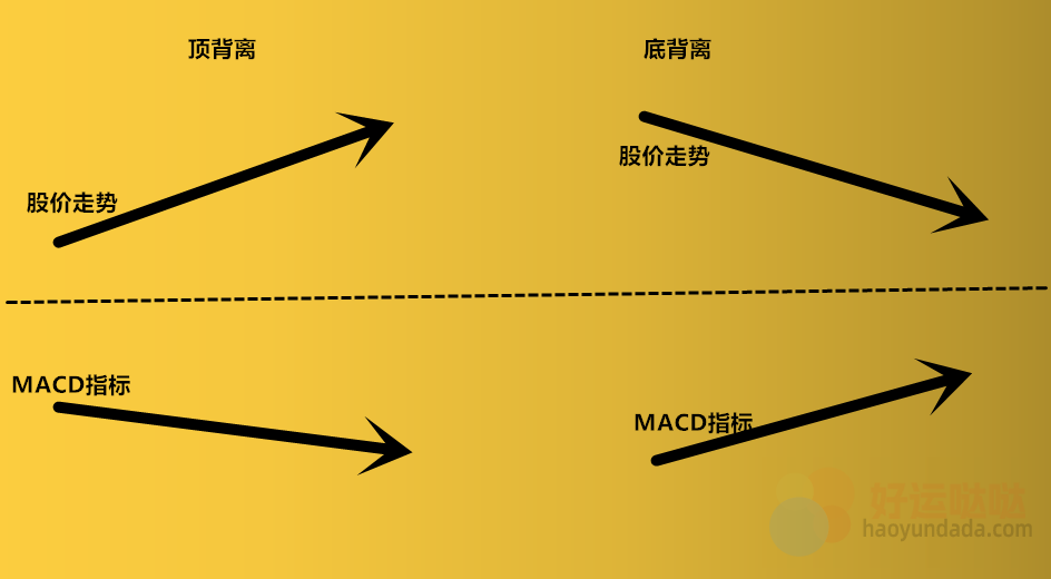 【看图识股】：巧用“顶背离、底背离”，快速掌握逃顶抄底术-好运哒哒指标源码网