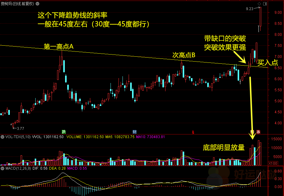 【看图识股】：如何用一条【45度下降斜线】抓牛股-好运哒哒指标源码网