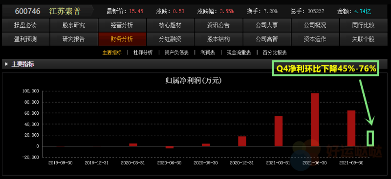 【看图识股】年报业绩增长，真的越大越好吗？不一定！-好运哒哒指标源码网