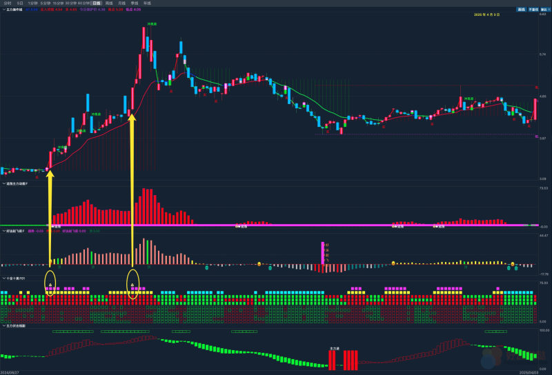 网红直播间流传的这个“十全十美”副图指标公式带钱袋子信号，分享给大家-好运哒哒指标源码网