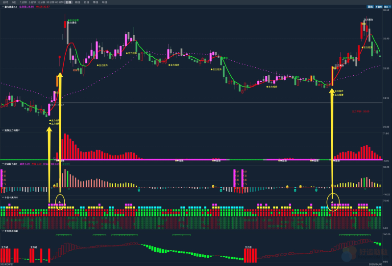 网红直播间流传的这个“十全十美”副图指标公式带钱袋子信号，分享给大家-好运哒哒指标源码网