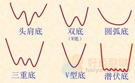 【看图识股】不会选？这样的底部最靠谱！-好运哒哒指标源码网