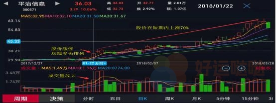 【看图识股】：均线多头与筹码共振选股法！-好运哒哒指标公式网