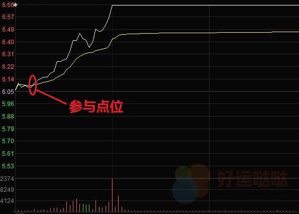 【看图识股】学会这一技巧，开盘30分钟判断全天涨跌！-好运哒哒指标源码网