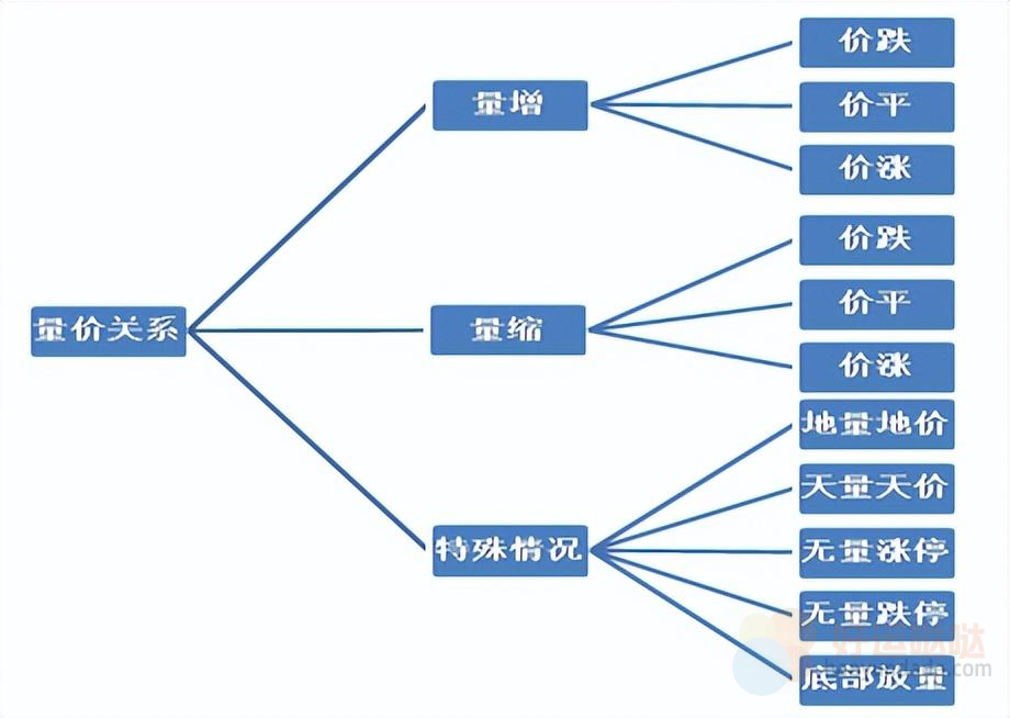 量价关系十二字口诀：量增价升买入，量平价跌出局！学会受益终身-好运哒哒指标源码网
