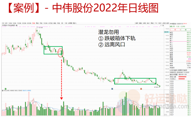 【看图识股】巧用“潜龙勿用”战法，规避大级别调整！-好运哒哒指标源码网