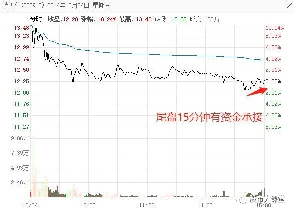 学会干货知识---详细解析“龙头首阴战法”形态，主力洗盘后继续涨停强势拉升-好运哒哒指标源码网