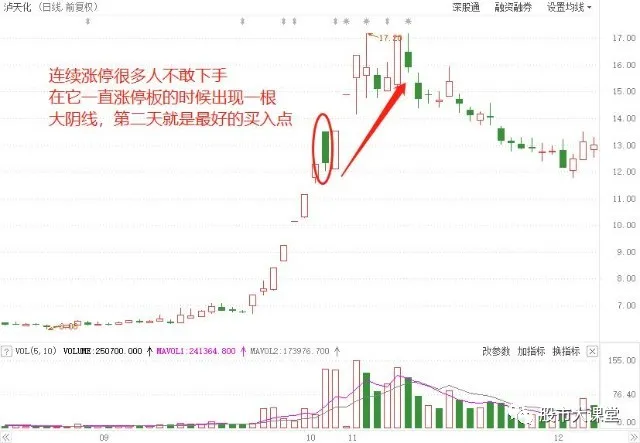 学会干货知识---详细解析“龙头首阴战法”形态，主力洗盘后继续涨停强势拉升-好运哒哒指标源码网