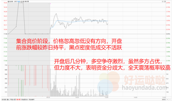 【看图识股】开盘黄金30分钟，学会5种集合竞价技巧（下）-好运哒哒指标源码网