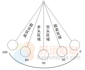 【看图识股】震荡行情猎手——RSI指标的运用-好运哒哒指标源码网
