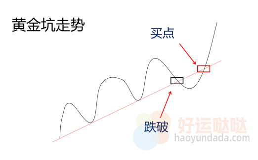 【看图识股】3招学会“黄金坑”战法，让主力给你抬轿！-好运哒哒指标源码网